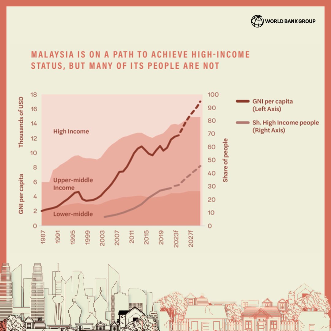 worldbankdata's tweet photo. #Malaysia 🇲🇾 is on the brink of becoming a high-income country, but the current #inequality level means that the high-income prosperity is not yet within the reach of many people in the country.

https://t.co/n9lielC3eW https://t.co/8tPmbzNr2g