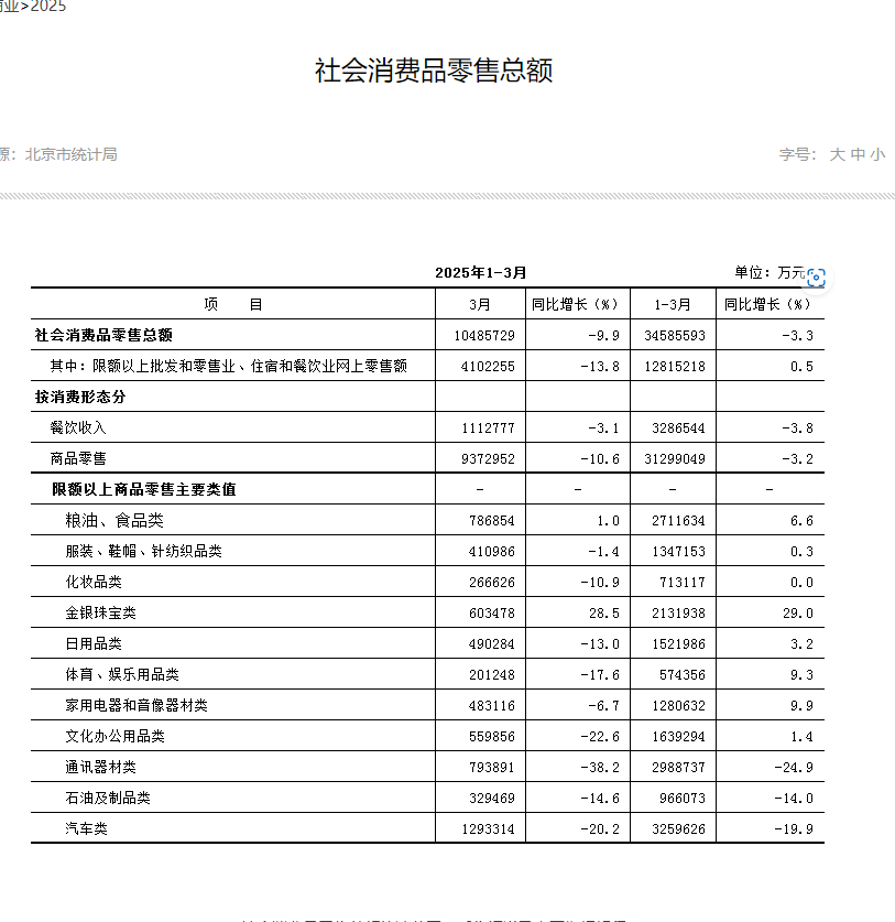 whyyoutouzhele's tweet photo. 北京统计局：3月社会消费品零售总额同比增长-9.9%；1-3月社会消费品零售总额同比增长-3.3% 
 3月餐饮收入同比增长-3.1%；1-3月餐饮收入同比增长-3.8%；3月商品零售同比增长-10.6%；1-3月商品零售同比增长-3.2%
 据悉，去年北京注销、停业的餐饮商铺有3万家，去年全国餐饮企业倒闭数量高达近300万家，创近十年来新高。3月19日，在北京开面馆的张先生称，近年北京餐饮店倒闭一大片，很多店生意下滑，并且“人多活少”