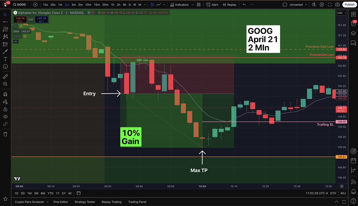 KashWill__'s tweet photo. Another snipe this morning on $GOOG💥. I’m 5-1 for the month of April so far trading LIVE🎥🏆. JESUS has given me this gift so all glory goes to him🙌🏾💯 #TrustTheProcessNHaveFaith https://t.co/6iIkPjqyyl