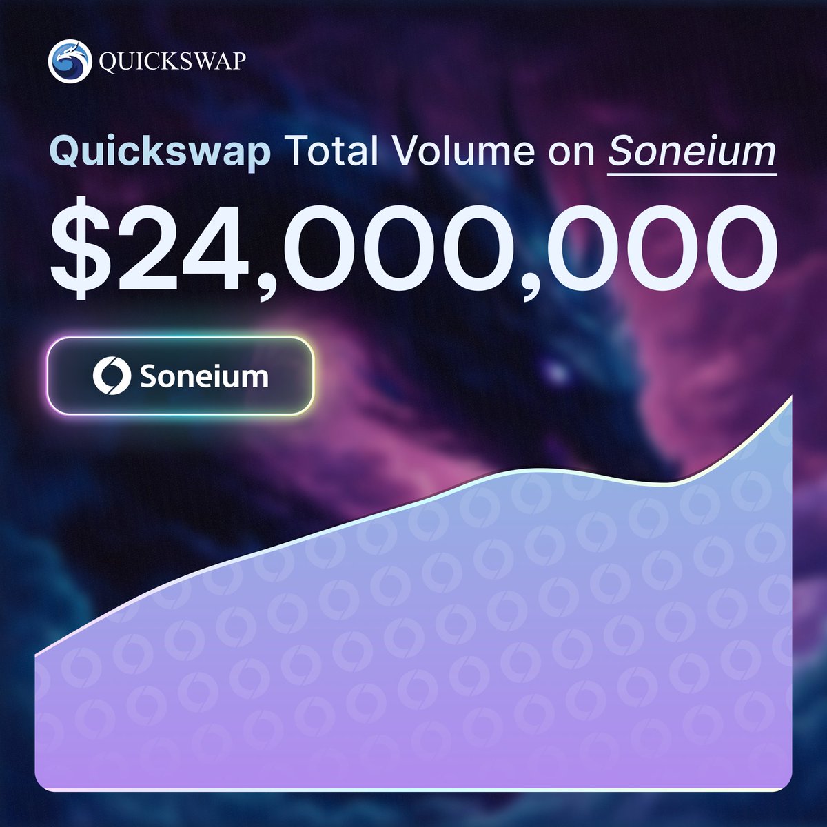 QuickSwap ๐ฒ DragonFi 2.0 (@quickswapdex) on Twitter photo $24,000,000+ in cumulative volume on <a href="/soneium/">Soneium ๐ฟ</a> so far in 2025 ๐
Dragons pushing forward. $24,000,000+ in cumulative volume on <a href="/soneium/">Soneium ๐ฟ</a> so far in 2025 ๐
Dragons pushing forward.