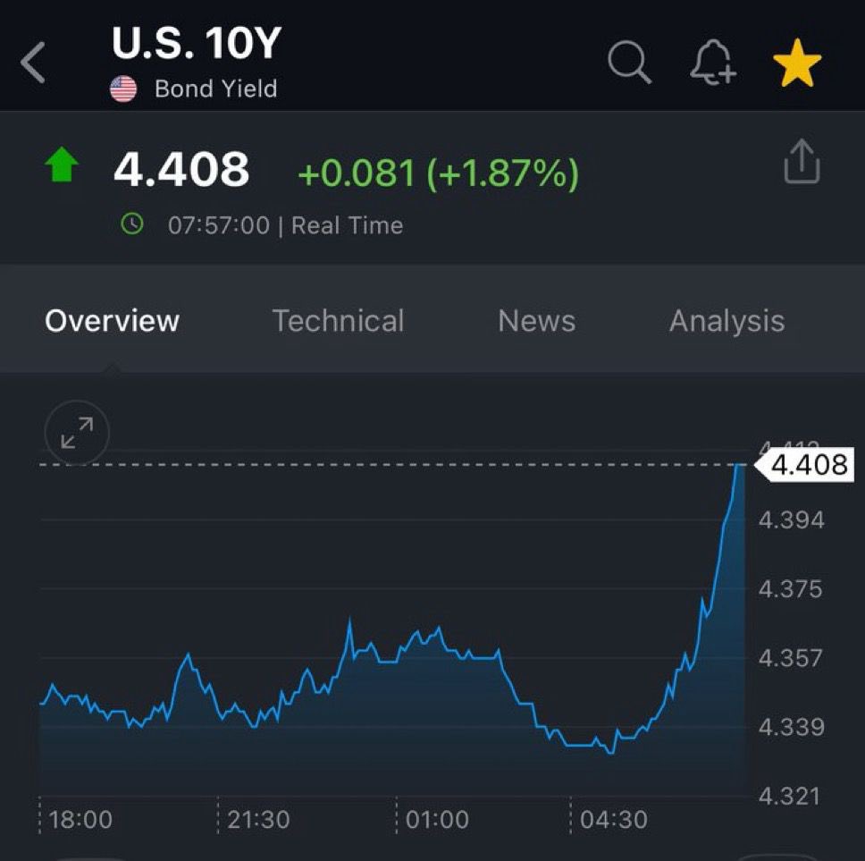 rj_rupen's tweet photo. BREAKING: The 10Y Note Yield surges back above 4.40% as equity futures fall sharply.

Not good sign 😴

Market is on edge, just due to expiry it holding at higher and market is waiting for Reliance result. 

#Nifty50 #banknifty #market #Trending https://t.co/WU91lW9TS6