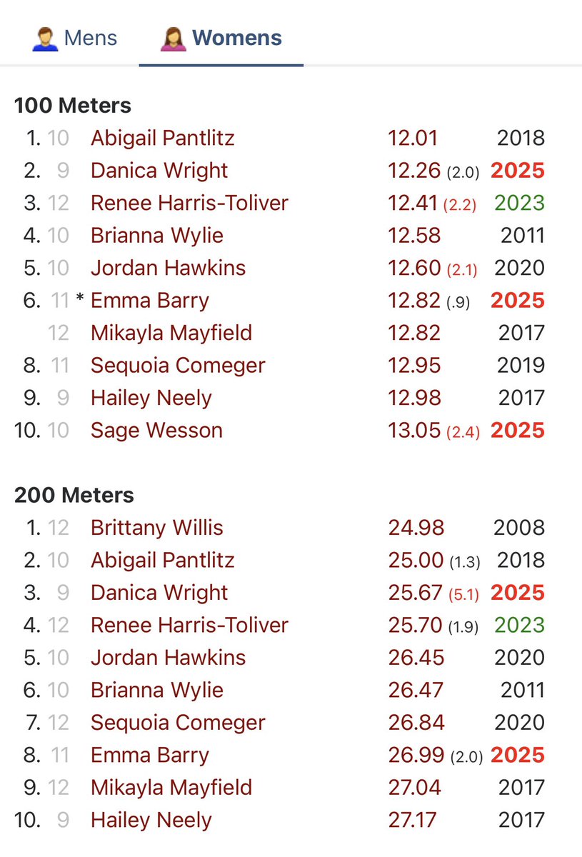 This kids this year have been amazing 3 top 10 finishes in school history on both the Girls and the Boys side now it’s time to ramp up for regionals