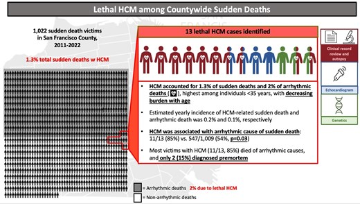 Europace Editor-in-Chief (@europaceeic) on Twitter photo #Europace #Epeeps
Countywide burden, pathology, and genetics of lethal hypertrophic cardiomyopathy: from the POST SCD study
🔗doi.org/10.1093/europa…
<a href="/GiulioConte9/">Giulio Conte</a> <a href="/FraSantoroMD/">Francesco Santoro, MD, PhD</a> <a href="/marcovitoloMD/">Marco Vitolo Ⓜ️</a> <a href="/Dominik_Linz/">Dominik Linz</a> <a href="/AndyZhangMD/">Xiaodong Zhang (Andy), MD, PhD, FHRS, FACC</a> <a href="/DavideMei93/">Davide Mei</a> <a href="/LuigiDiBiaseMD/">Luigi Di Biase</a> <a href="/escardio/">European Society of Cardiology</a> <a href="/ESC_Journals/">European Society of Cardiology Journals</a> #Europace #Epeeps
Countywide burden, pathology, and genetics of lethal hypertrophic cardiomyopathy: from the POST SCD study
🔗doi.org/10.1093/europa…
<a href="/GiulioConte9/">Giulio Conte</a> <a href="/FraSantoroMD/">Francesco Santoro, MD, PhD</a> <a href="/marcovitoloMD/">Marco Vitolo Ⓜ️</a> <a href="/Dominik_Linz/">Dominik Linz</a> <a href="/AndyZhangMD/">Xiaodong Zhang (Andy), MD, PhD, FHRS, FACC</a> <a href="/DavideMei93/">Davide Mei</a> <a href="/LuigiDiBiaseMD/">Luigi Di Biase</a> <a href="/escardio/">European Society of Cardiology</a> <a href="/ESC_Journals/">European Society of Cardiology Journals</a>