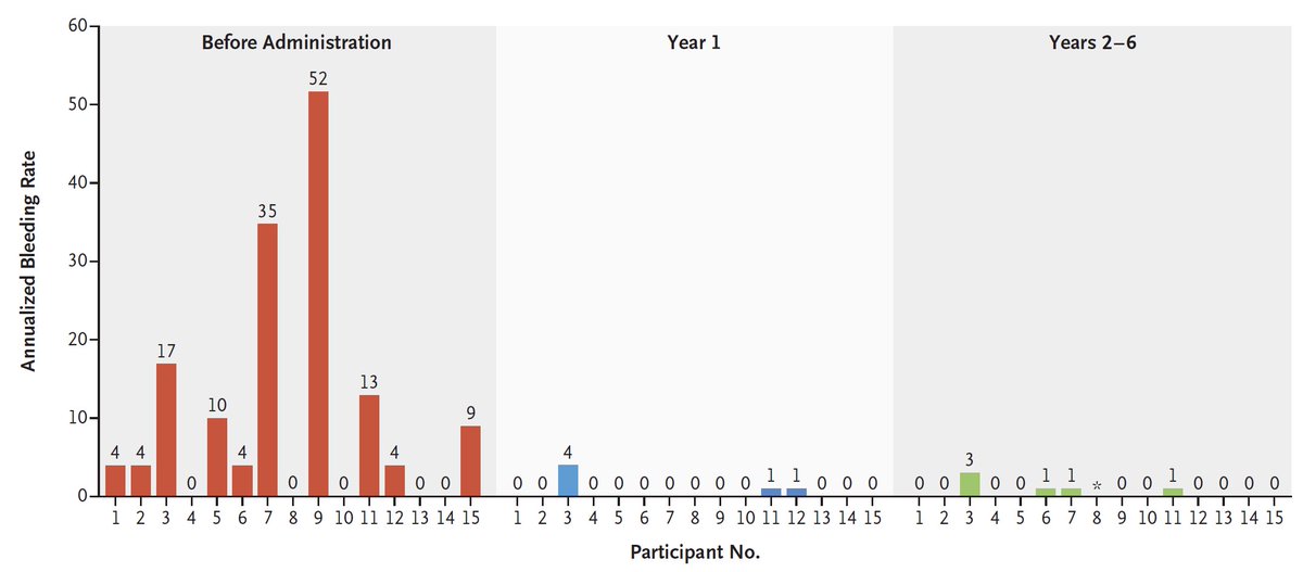Today's big win for biotech is that...

Hemophilia B has been essentially cured in humans.

The liver-directed gene therapy BEQVEZ was administered to a group of hemophilia sufferers, and the number of bleeding events they experienced plummeted to almost none over five years.