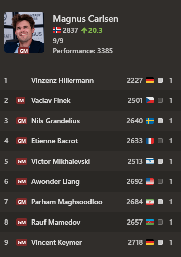 GothamChess's tweet photo. This is completely insane. 

Magnus Carlsen has just won the Grenke Open with a PERFECT SCORE of 9 out of 9. 

Absolutely historic. What a monster.