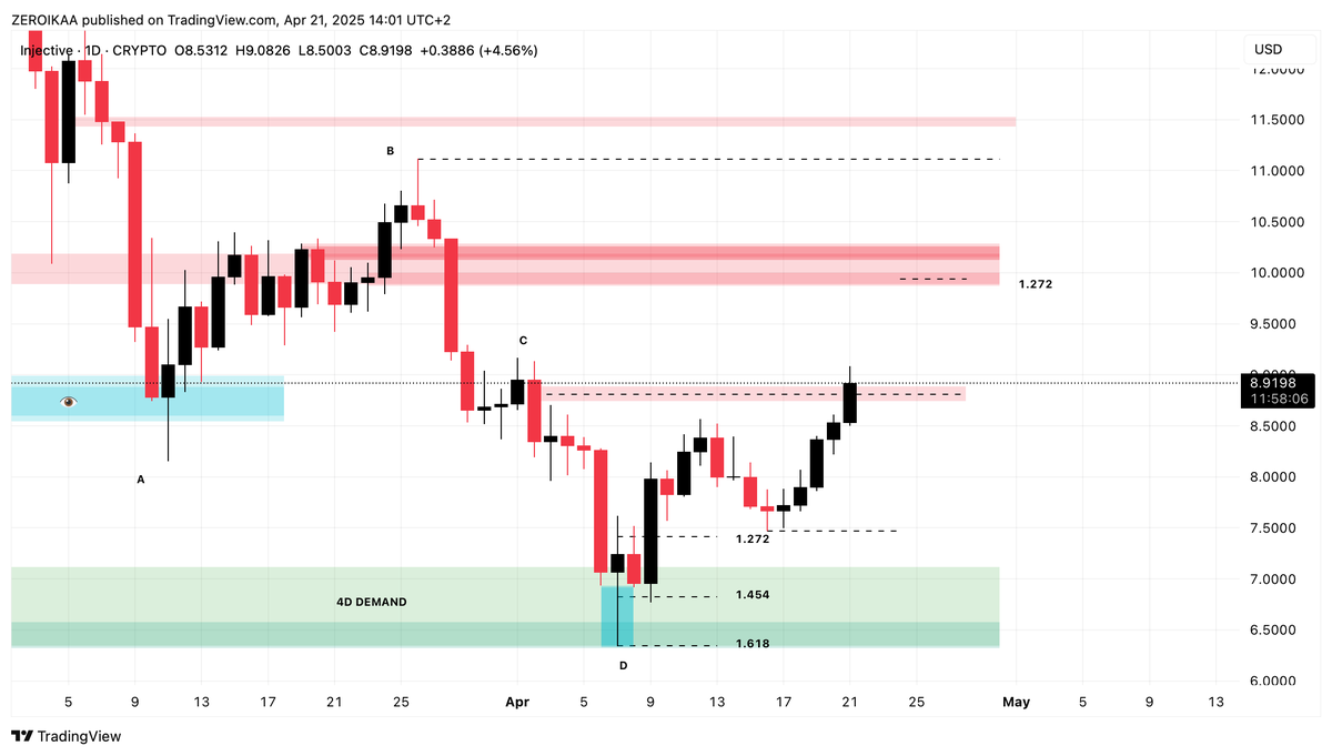 IamZeroIka's tweet photo. The Fibonacci extensions 1.272, 1.454, and 1.618 levels play a crucial role in my technical approach, not only for
identifying levels in price discovery, but also on intra-swing setups.

Why?

Because they often align with deeper principles of market structure and smart money concepts.

These levels aren’t just arbitrary numerical target, they reflect how price behaves around liquidity zones and institutional activity.

In the "realm" of smart money trading, where the focus is on understanding how institutions operate Fibonacci extensions provide a high-probability confluence when identifying where price is likely to react or reverse.

As you can see from the INJ example I posted, when we draw an extension from a significant internal or external swing say from point A to B in a corrective leg or impulsive move, we're essentially mapping out where smart money may be targeting liquidity or where their orders might be getting filled.

Let’s consider the 1.272 level first.

This extension is often where price experiences the first meaningful reaction after breaking structure or liquidity.

Institutions often initiate partial profit-taking or reaccumulation phases at this level.

Why?

Because after a sweep or a displacement, price typically stretches to clear immediate internal liquidity pools.

The 1.272 is a "sweet spot" where price has extended enough to move beyond obvious retail stop levels but hasn't yet hit the deep premium/discount levels where large reversals are usually triggered.

The 1.454 extension, (not known from masses) is highly respected in smart money frameworks because it often aligns with inefficiencies or unmitigated order blocks on higher timeframes.

When you're trading intra swing, the fractal nature of price becomes incredibly apparent, meaning that these levels on LTF often coincide with larger, more meaningful zones on HTF.

The 1.454 is where price is often in a kind of "no man's land" between partial institutional exits and final liquidity grabs.

As such, it becomes a prime area to either watch for confirmation to continue the trend or prepare for a reversal.

Now, the 1.618 is arguably the most powerful of the 3.

Often called the "golden extension," this level frequently marks the climax of a move, a final push engineered by smart money to trap late entrants and engineer liquidity for the next leg in the opposite direction.

It's no coincidence that the 1.618 aligns with high-volume nodes or previous zones of imbalance when backtested.

In a distribution or accumulation schematic, this is where you'll often see evidence of a UTAD or Spring, depending on context.

Price reaches here not simply by chance, but by the careful design of algorithms and institutional flows that aim to absorb liquidity and rebalance their positions.

In the chart I shared, this behavior is clearly illustrated.

The Fib extension drawn from A to B aligns incredibly well with the 4D demand zone.

This is more than a coincidence.

Price reacting to the 1.618 extension from the prior swing validates the idea that even intra-swing moves are not isolated from HTF logic.

This demand zone reflects a combination of unfilled institutional orders and a prior imbalance, and the fact that it aligns with the 1.618 only amplifies its significance.

This is also why I don’t solely rely on horizontal supply and demand zones or OBs in isolation.

When you couple those smart money concepts with Fib extensions, particularly these three, 1.272, 1.454, 1.618, you’re effectively stacking confluences that give you both the why and the where of price behavior.

They help you anticipate not just where price might go, but also why it might stop there, because that's where institutions are engineering or rebalancing positions.

Even within intra-swing contexts, like the current move from the 4D demand to the high 8s/low 9s. these Fib extensions map out internal liquidity hunts, retracements to mitigate LTF imbalances, and zones where aggressive orders are likely to be executed.

Whether I’m managing a long position from a bullish order block or looking to short from a major inefficiency within a premium zone, these extension levels guide my target setting and risk management with often surgical precision.

So, in essence, I use the 1.272 + 1.454 + 1.618 extensions because they provide a mathematically sound, psychologically reinforced, and liquidity-aware framework for price projection.

They don’t just predict movement, they anticipate intention.

And when paired with smart money principles they become powerful tools.
