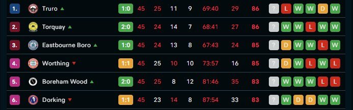 Tom Howe (@twhowe_media) on Twitter photo ๐จ As things stand, we have a SIX-HORSE title race in <a href="/TheVanaramaNL/">Rocco ๐ฒ๐ธ</a> South as <a href="/TCFC_Official/">Truro (C)ity FC</a>, <a href="/TUFC1899/">Torquay United FC</a>, <a href="/ebfc_official/">Eastbourne Borough FC</a>, <a href="/WorthingFC/">Worthing FC</a>, <a href="/BOREHAM_WOODFC/">Boreham Wood FC</a> and <a href="/DorkingWDRS/">Dorking Wanderers FC</a> battle it out for glory.
๐ With one round of games to go, plus 20 mins of todayโs ties, whoโs taking the crown? ๐จ As things stand, we have a SIX-HORSE title race in <a href="/TheVanaramaNL/">Rocco ๐ฒ๐ธ</a> South as <a href="/TCFC_Official/">Truro (C)ity FC</a>, <a href="/TUFC1899/">Torquay United FC</a>, <a href="/ebfc_official/">Eastbourne Borough FC</a>, <a href="/WorthingFC/">Worthing FC</a>, <a href="/BOREHAM_WOODFC/">Boreham Wood FC</a> and <a href="/DorkingWDRS/">Dorking Wanderers FC</a> battle it out for glory.
๐ With one round of games to go, plus 20 mins of todayโs ties, whoโs taking the crown?