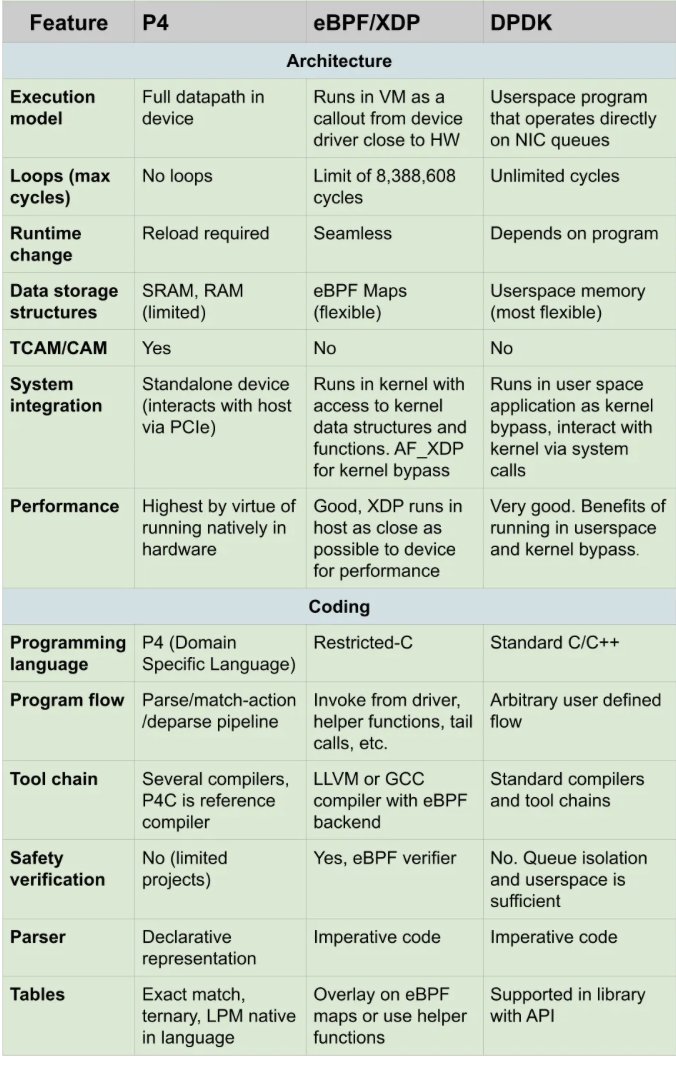 FBorsik's tweet photo. Part 2 of #TomHerbert's series:
https://t.co/263BUFmz34
#P4 vs. #DPDK vs. #eBPF/#XDP: The Scoring Round!
#BPF #VanJacobson #kernel #Linux #OpenSource #FLOSS #BerkeleyPacketFilter #SteveMcCanne #eXpressDataPath https://t.co/lGZYAM9WT4