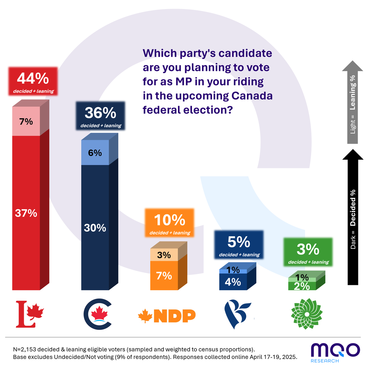 Our latest (post-debate) result for <a href="/GPAinsights/">Global Public Affairs</a> #Elxn45 polling showing continued stability:
LPC holding steady, CPC/BQ slight gains, NDP ticks down: mqoresearch.com/mqo-global-pub…