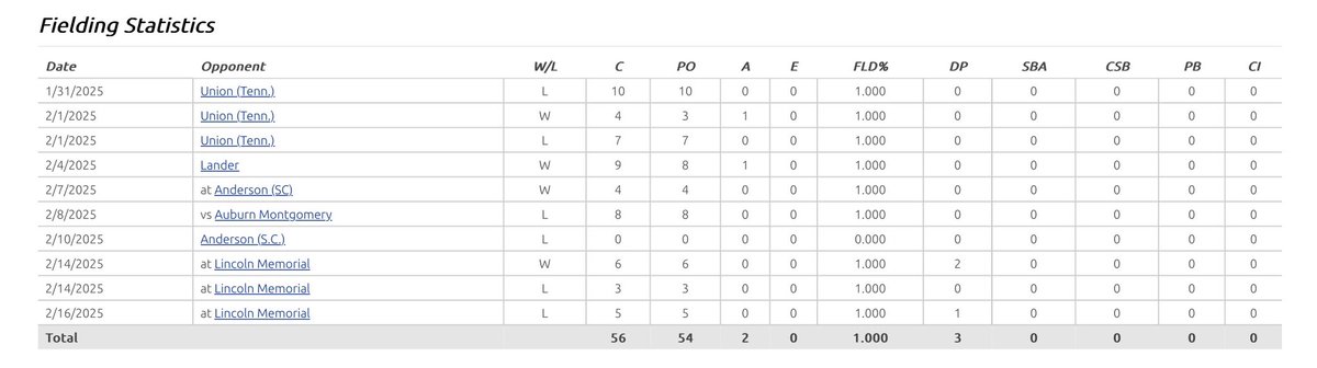 giuseppe seidita (@seiditagiuseppe) on Twitter photo During my 2025 season at Limestone University I was the everyday starter and only got to play 3 weeks due to a season ending injury on my finger. These are the stats during those games and track man data throughout the year <a href="/Harker31/">Brett Harker</a> <a href="/_MattPadgett/">Matt Padgett</a> During my 2025 season at Limestone University I was the everyday starter and only got to play 3 weeks due to a season ending injury on my finger. These are the stats during those games and track man data throughout the year <a href="/Harker31/">Brett Harker</a> <a href="/_MattPadgett/">Matt Padgett</a>