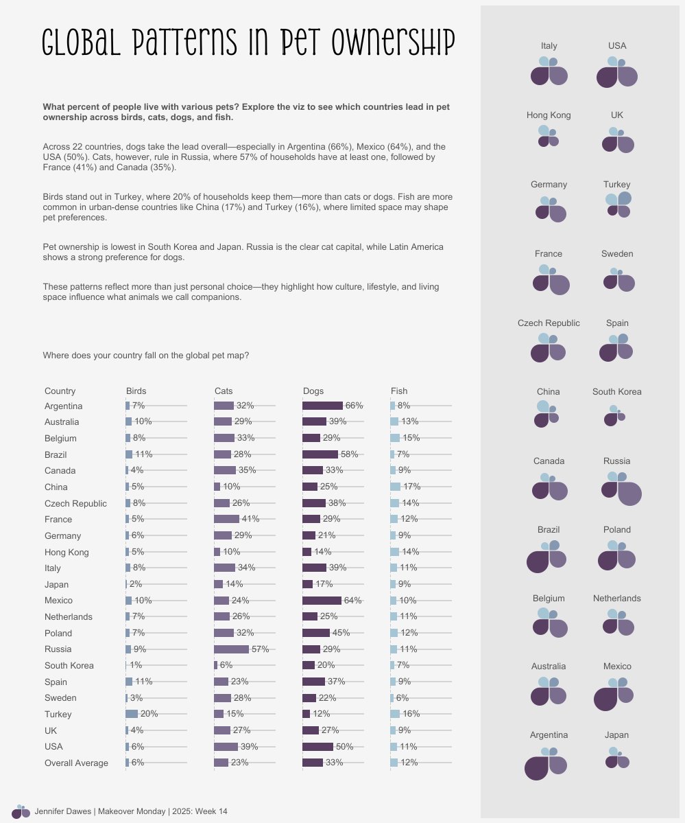 🐾 New Viz: Makeover Monday – Global Patterns in Pet Ownership

Did you know that Argentina leads in dog ownership, Russia is all about cats, and Turkey is the only country where birds come out on top?

Curious how your country stacks up?
🐕 🐈 🐟 🐦 Take a look and let me know