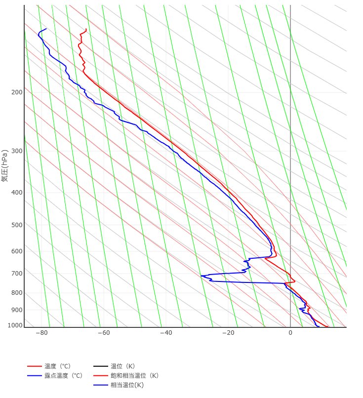 shotash11's tweet image. 試し描きの続き
・1枚目:気象庁数値予報(GSM)データから作図したエマグラム
・2枚目:観測値(weather-models.infoより)

どちらも2025/04/13 09:00のつくば市舘野  (GSMの方は舘野近くの格子点データから線形補間して作図)
概ね一致していると言えそう

#Python #Metpy #GSM #エマグラム