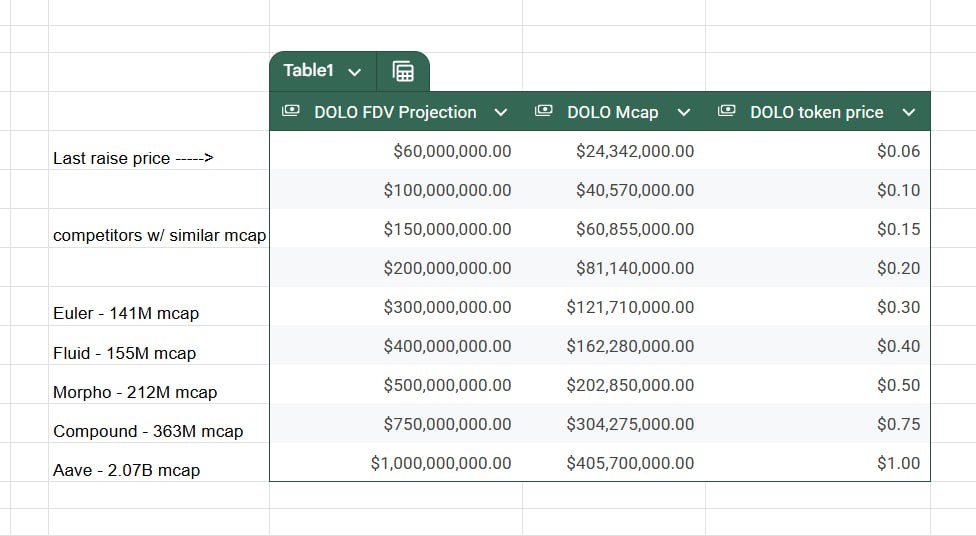 viperr's tweet photo. Dolomite is one of the most anticipated token launches this quarter.

@Dolomite_io's last funding round valuation was $60m (prior to their successful @berachain launch and achieving over $1 billion in TVL) and approximately 40.5% of tokens are circulating at launch (including veDOLO which is locked).

If $DOLO were to open trading at this price it would have a $24.3M mcap.

Now, let's take a look at some similar lending protocols and where they currently trade for a comparison and do some moon math:

For context:
- @aave has ~$18B TVL and $AAVE sits at $2.07B mcap / $2.2B FDV
- @MorphoLabs has ~$2.6B TVL and $MORPHO sits at $212M mcap / $895M FDV
- @compoundfinance has ~$2.15B TVL and $COMP sits at ~$363M mcap / $406M FDV
- @0xfluid has ~$711M TVL and $FLUID sits at ~$155M mcap / $394M FDV
- @eulerfinance has ~$691M TVL and $EUL sits at ~$141M mcap / $205M FDV

Despite being valued significantly lower than less innovative competitors, @Dolomite_io stands out with an estimated launch mcap nearly 10x lower than comparable money markets—making it one of the most asymmetric opportunities right now.

Some moon math:

Unlike many legacy protocols that have stagnated, Dolomite brings fresh innovation to lending and capital efficiency with features others simply don’t offer:
• Dynamic Collateral – continue staking, voting, claiming rewards, and participating in governance while borrowing against assets.
• Smart Debt & Collateral – earn trading fees on both collateral and borrowed assets to offset borrow costs.
• Unlimited isolated positions – build complex, risk-managed strategies without cross-contamination.
• Modular architecture – rapidly ship new features and adapt to emerging DeFi trends (like Berachain’s PoL).

Dolomite isn’t just a money market. It’s a fully-fledged DeFi platform—and at these valuations, I felt like it was necessary to drop some numbers.

TLDR to the brainless apes who follow me:
Dolomite’s superior tech stack and potentially low FDV/TVL ratio, extensive integrations, innovative features like Dynamic Collateral and Smart Debt, and co-founder @CoreyCaplan3's advisory role with @worldlibertyfi, I am personally very optimistic about this launch.