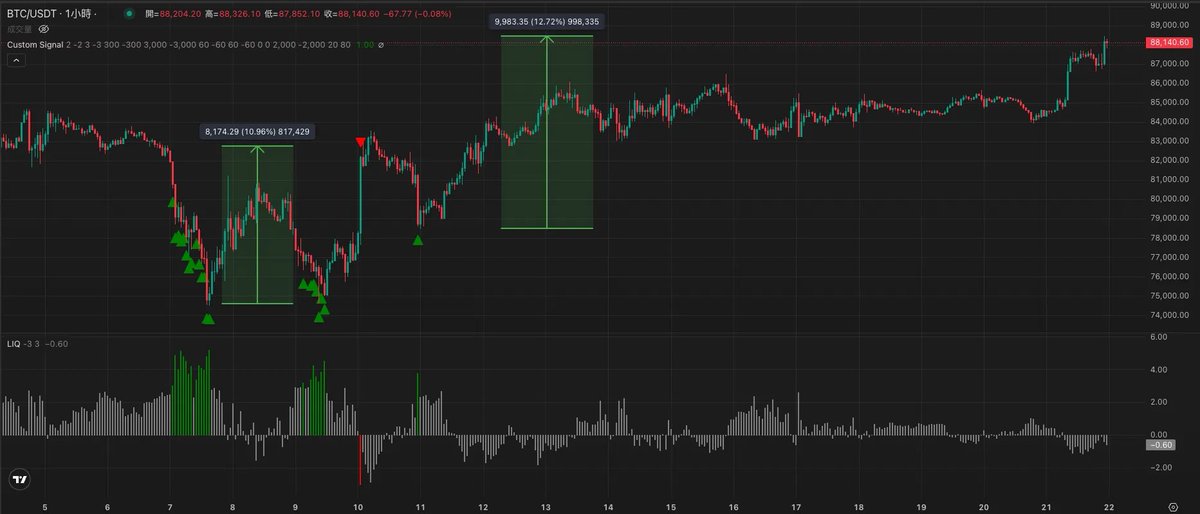 自四月以來， $BTC 流動性指標兩度觸發買入訊號，成功捕捉超過 10% 的波段漲幅。

1️⃣ 首次訊號在 4/7-9，$BTC 價格圍繞在 $76,000 附近震蕩，流動性指標持續給出了買進訊號，並於反彈至 $82,500 左右時觸發了賣出訊號。

2️⃣ 第二次出現在 4/11，當價格回落至 $78,000