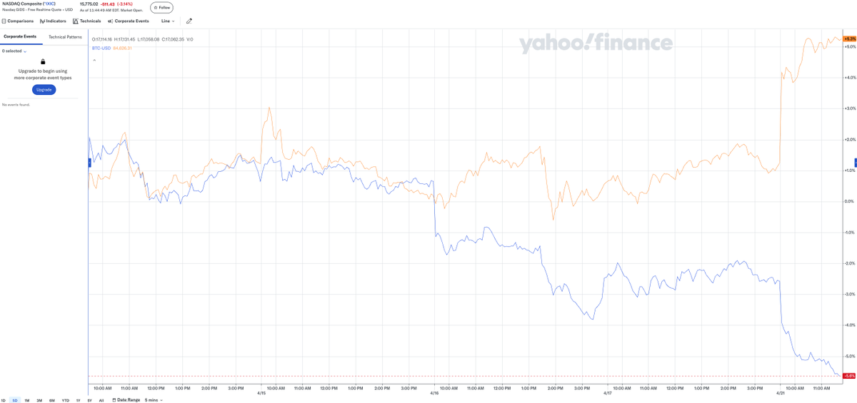 packyM's tweet image. btc v nasdaq over the past 5 days is pretty nuts