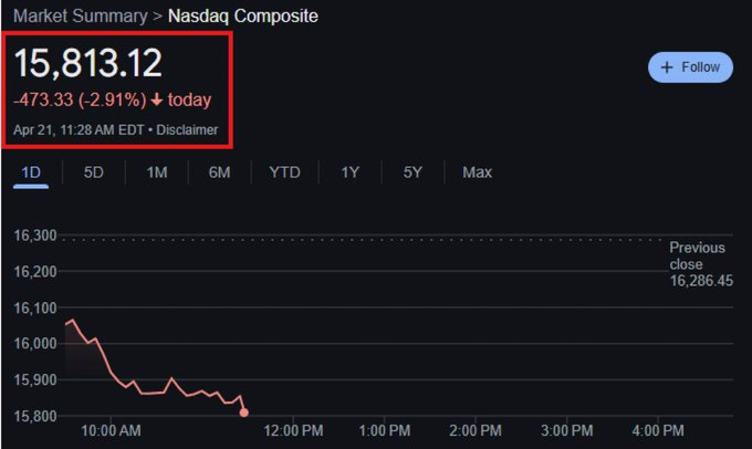 khalitabdiqadir's tweet photo. 💥 WAR DEG-DEG AH:

NASDAQ ayaa dib ugu noqotay xaalad bear ah 🐻 — suuqa ayaa hoos u dhacay ku dhowaad 500 dhibcood! 📉📊

#NASDAQ #SuuqaBear #SaamiyadaHoosUdhacay #CryptoVsStocks #BitcoinSafeHaven #FinancialNews #WarDegDeg #NasdaqCrash  #SFC 💣📉💼 https://t.co/R3tqL4IFOM