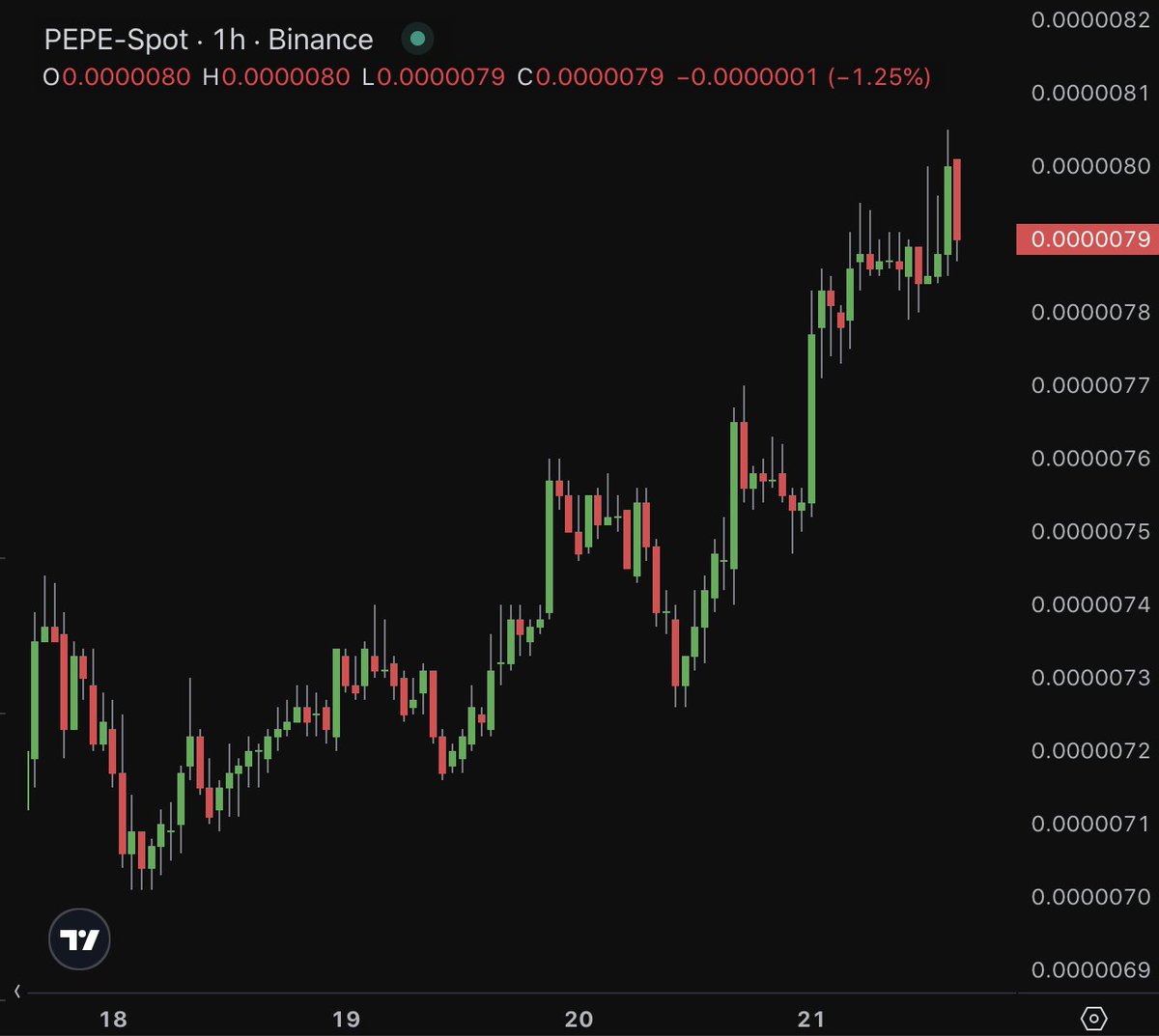 BB_Terminal's tweet image. $PEPE continues pumping! 🐸

Can the frog hop higher?