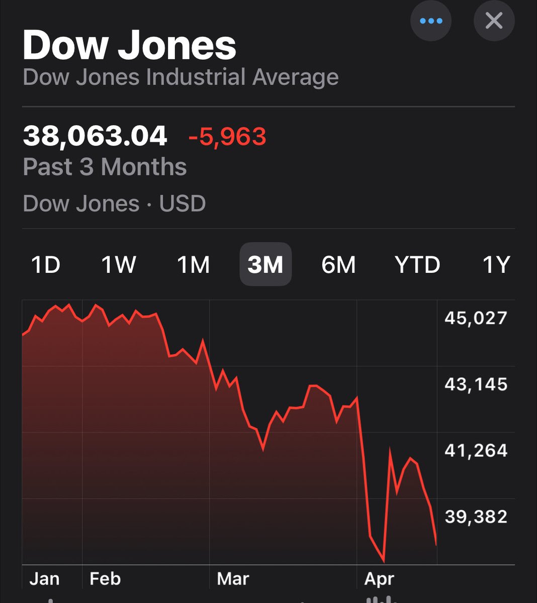 Hmmm. What changed 3 months ago?  Did a meteor strike?  Or worse?