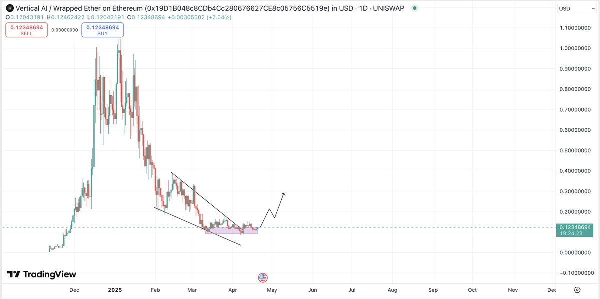 CryptoFellaTx's tweet image. $VERTAI - @Build_Vertical s looking bottomish. Real builders will always be rewarded.

🔹 Implemented feedback based on the first round of testing.
🔹 Featured on Cointelegraph.
🔹 Launched Corners - dedicated spaces tailored for specific use cases.