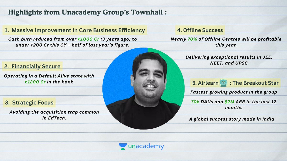 JimitPanchal12's tweet image. Highlights from @gauravmunjal at today’s Unacademy Townhall:
Core burn &amp;lt; ₹200 Cr (from ₹1000+ Cr).
₹1200 Cr in bank.
Graphy &amp;amp; PrepLadder profitable.
Airlearn: 70k DAUs, $2M ARR.
70% offline centres are profitable.
Focused, lean, and growing.
#Unacademy #EdTech