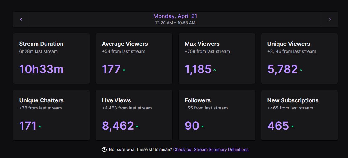 most subs ive ever seen in a stream, beyond grateful for everything!