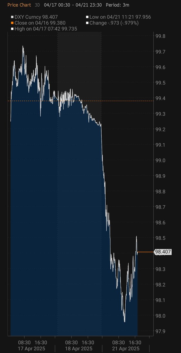 Stocks down, yields up, dollar down, again! Great news, if you hate yourself and everyone else