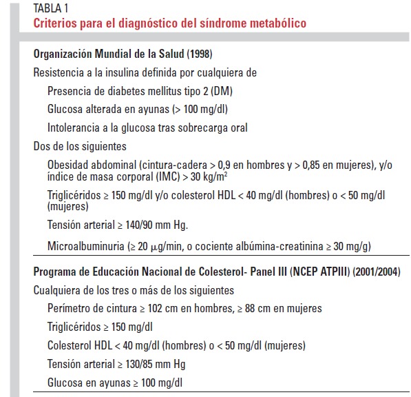 Vic_Tos19's tweet photo. Síndrome metabólico: Diagnóstico, fisiopatologia y complicaciones https://t.co/blTqYrgMcy