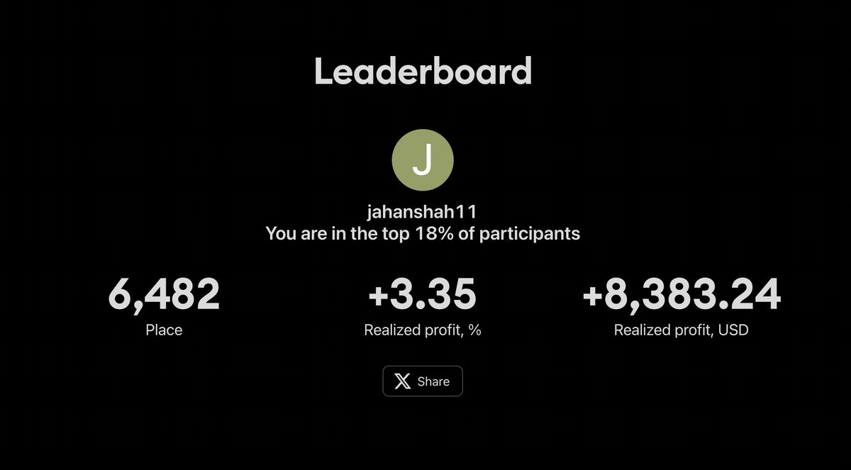 Jahanweb3's tweet image. Trading competitions used to feel like luck.
Now it feels like a cheat code.
3 days, 4 trades, +6.4R.
All thanks to @Obsidianalgo
Just clean structure and conviction.