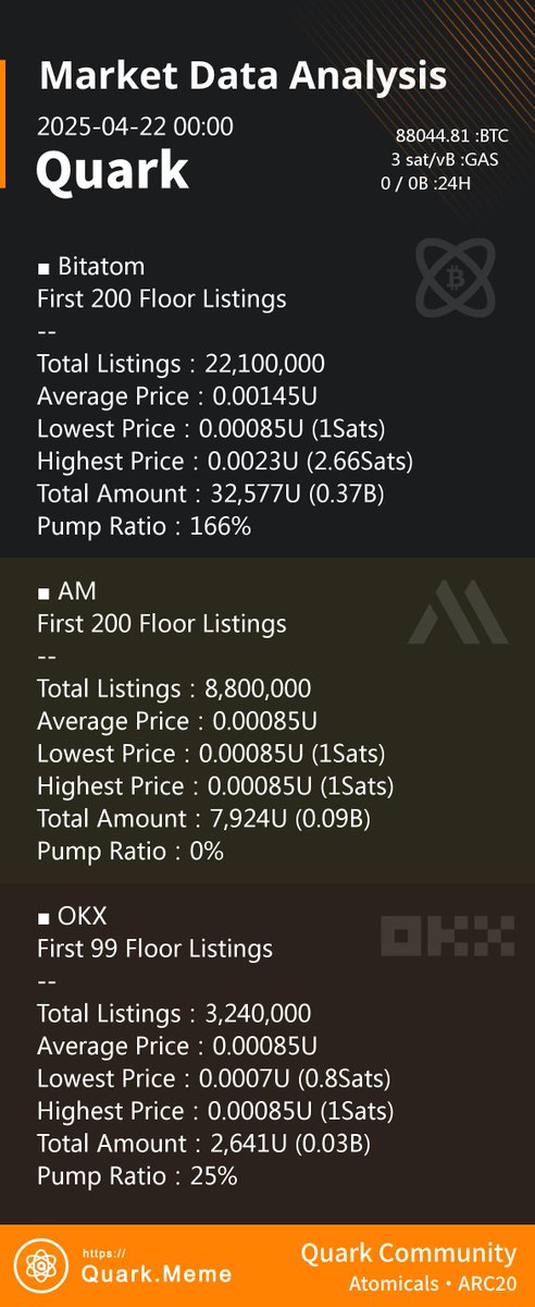 Análisis de datos del mercado de $Quark de ARC-20 de hoy

Hora: 2025-04-21 18:00 UTC+2
#ARC20 #Atomicals #Quark