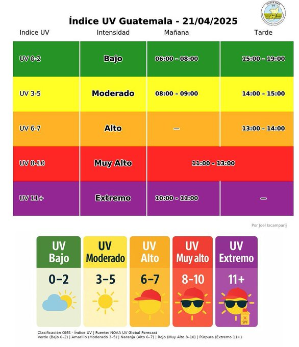 Factor4_GT's tweet photo. #Ahora |  El @insivumehgt pronostica niveles #elevados de radiación #solar para hoy, recomendando a la población tomar precauciones al exponerse al sol. https://t.co/6lQlCZFCik