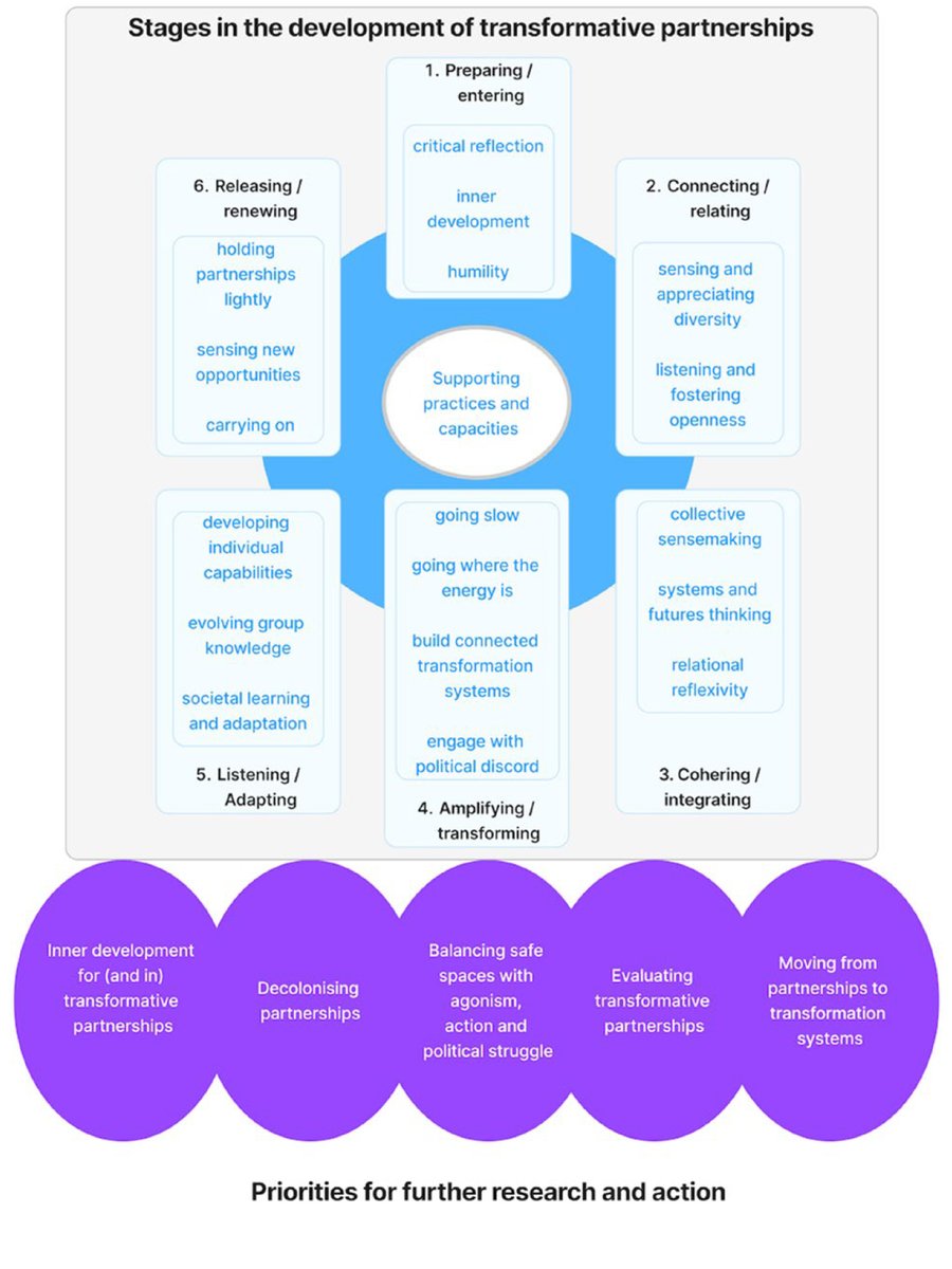 An exciting new Special Issue in the journal: Transformative Partnerships for a Better World🌎

The future isn't something we wait for—it's something we create, together. Explore how brave, deep collaborations can spark real change. Read it here: esajournals.onlinelibrary.wiley.com/doi/toc/10.100…