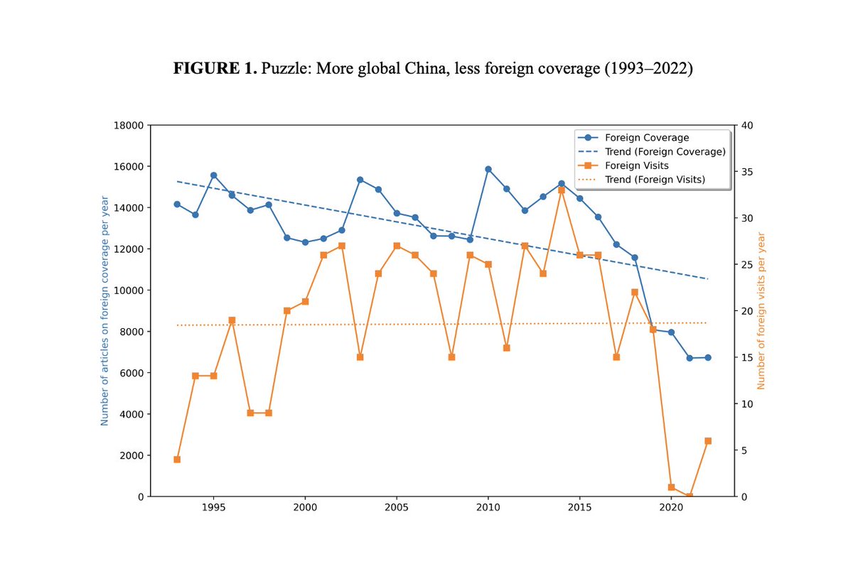 Jack Zhang (@hanfeitzu) on Twitter photo Grateful that this paper with a former <a href="/KUPoliticalSci/">KU Political Science</a> student came out in JCC!
The paper explores the puzzle of why foreign coverage in the People's Daily has DECLINED in recent years despite a more active Chinese foreign policy!
tandfonline.com/doi/full/10.10… Grateful that this paper with a former <a href="/KUPoliticalSci/">KU Political Science</a> student came out in JCC!
The paper explores the puzzle of why foreign coverage in the People's Daily has DECLINED in recent years despite a more active Chinese foreign policy!
tandfonline.com/doi/full/10.10…