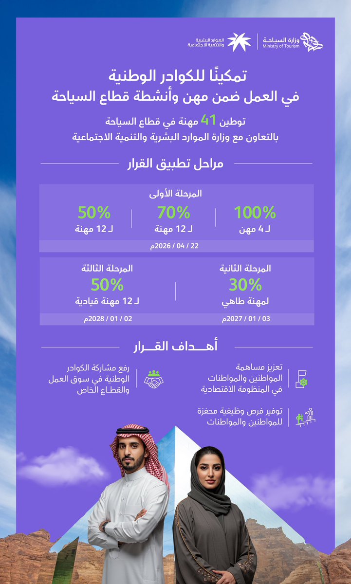 وزارة السياحة (@saudi_mt) on Twitter photo تمكينًا للكوادر الوطنية لقيادة القطاع السياحي، أعلنت <a href="/HRSD_SA/">وزارة الموارد البشرية والتنمية الاجتماعية</a> بالتعاون مع #وزارة_السياحة عن توطين مجموعة من المهن في القطاع السياحي. تمكينًا للكوادر الوطنية لقيادة القطاع السياحي، أعلنت <a href="/HRSD_SA/">وزارة الموارد البشرية والتنمية الاجتماعية</a> بالتعاون مع #وزارة_السياحة عن توطين مجموعة من المهن في القطاع السياحي.