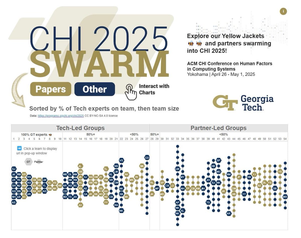 Georgia Tech Computing (@gtcomputing) on Twitter photo Nearly 100 <a href="/GeorgiaTech/">Georgia Tech</a> experts are part of the <a href="/sigchi/">ACM SIGCHI</a> #CHI2025 program in Yokohama starting this weekend. Check out the 🐝 swarm!
An estimated 4,000 experts this year will share how they are redefining computing interactions through research, devices, cultures, and more. Nearly 100 <a href="/GeorgiaTech/">Georgia Tech</a> experts are part of the <a href="/sigchi/">ACM SIGCHI</a> #CHI2025 program in Yokohama starting this weekend. Check out the 🐝 swarm!
An estimated 4,000 experts this year will share how they are redefining computing interactions through research, devices, cultures, and more.