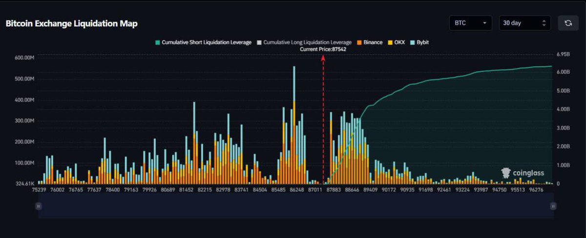 LIQUIDATION ALERT 🚨 

$3,360,000,000 WORTH OF BTC SHORTS WILL GET LIQUIDATED AT $90,000.

BEARS WILL GET REKT.