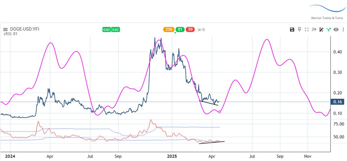 BraVoCycles's tweet photo. My latest DOGE-USD cycle analysis.
If you like it, please re-tweet and I will DM to you DOGE-USD Elliott Wave analysis. https://t.co/RxbQ6jspRy