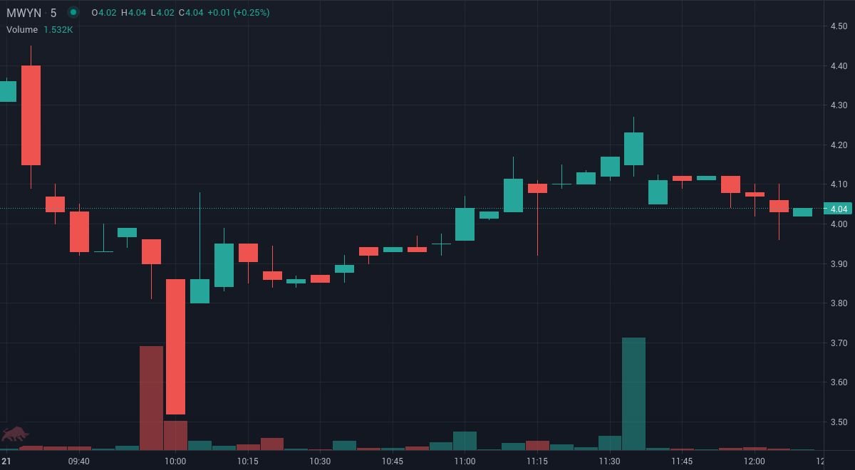 TradeSnapHQ's tweet photo. #MWYN the price is up 14.49% since we first alerted at 10:03am EDT. Real-time stock alerts at https://t.co/Qkw92S39jI
#StocksToBuy #StockMarket #Stocks #investing #Daytrade https://t.co/nHer7VCBqV