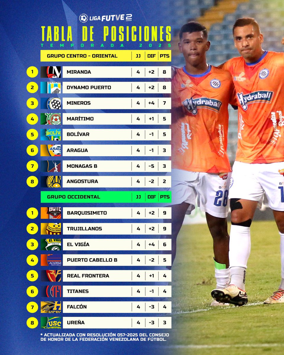 🧮 • Así marcha la tabla de @laligafutve2 después de cuatro jornadas

#VenezuelaEsFUTVE