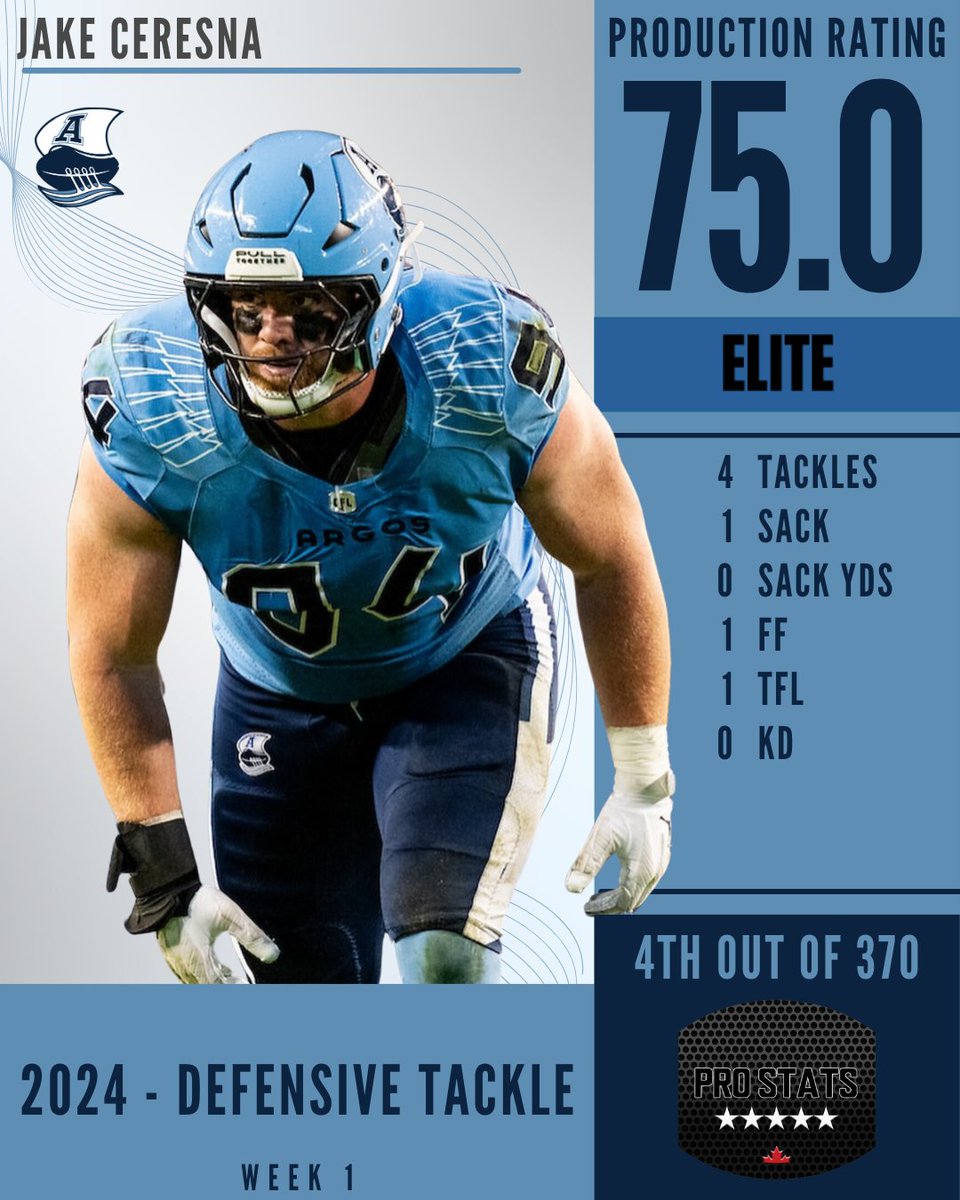 ProstatsC's tweet photo. Whether it’s collapsing the pocket, stuffing the run, or getting to the Quarterback, these Defensive Tackles didn’t just show up — they showed out!

Check out the Top 5 Most Productive Single Games by a Defensive Tackle for the 2024 CFL season. 

#ProStatsCanada #CFL https://t.co/br23zz0CSS
