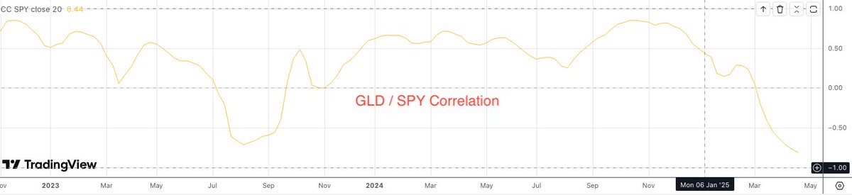 Im starting to hear rumbling of a BTC decoupling narrative...

And as a crypto native nothing would make me happier than to see BTC decoupling and fulfill its store of value use case 

I wanted to see if there was any data to support this narrative ...

👇👇