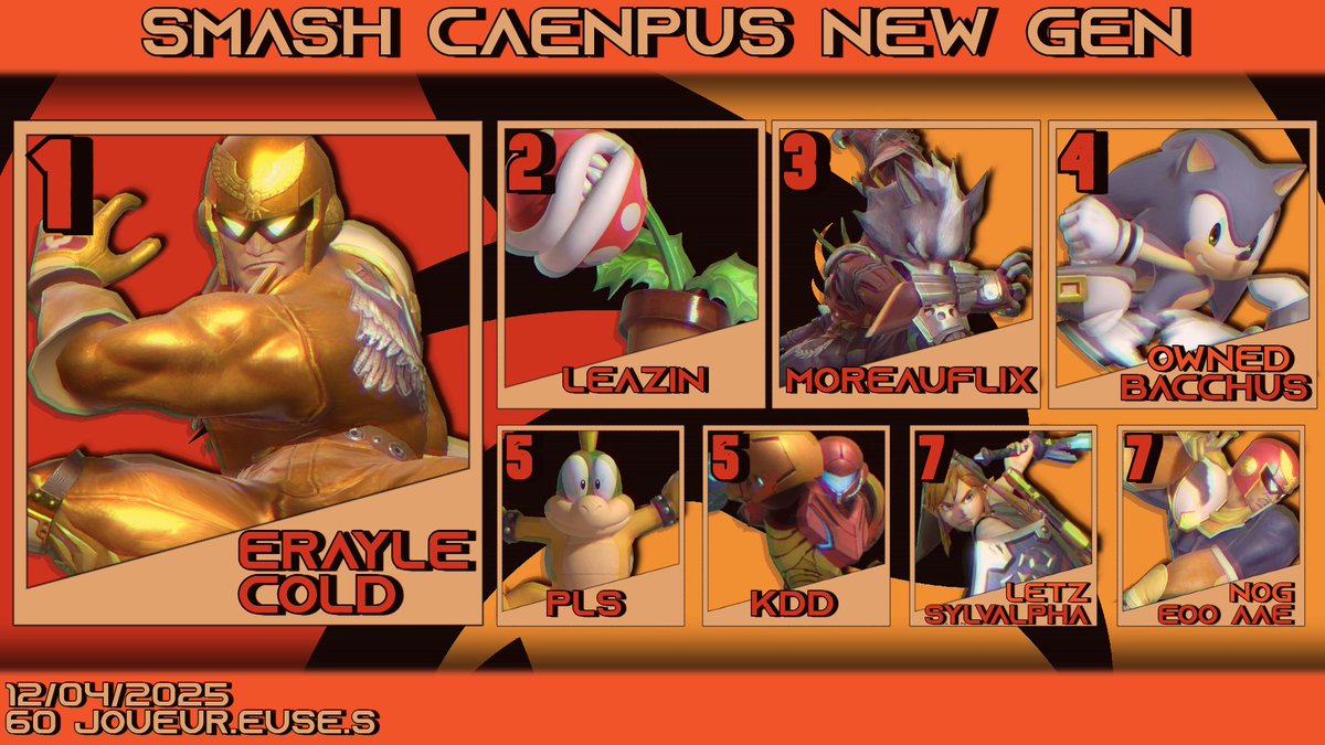 Phényx ECN (@phenyxecn) on Twitter photo Voici les résultats du smash caenpus new gen !!
Merci à tous d'avoir participer et bravo à nos gagnants !
1-<a href="/ErayleCold/">Erayle Cold</a>
2- <a href="/Leazin_ssbu/">OS | Leazin</a>
3- <a href="/Noskito_/">Nosk</a>
4- <a href="/BacchusFGC/">Owned | Bacchus</a>
5- <a href="/PulsarTracker/">WAS | PLS</a>
5- <a href="/KDDlevraimdr/">KDD</a>
7- <a href="/sylvalpha/">Sylvalpha</a>
7- <a href="/ggercer_/">Gaspard (eeoaae etc)</a> Voici les résultats du smash caenpus new gen !!
Merci à tous d'avoir participer et bravo à nos gagnants !
1-<a href="/ErayleCold/">Erayle Cold</a>
2- <a href="/Leazin_ssbu/">OS | Leazin</a>
3- <a href="/Noskito_/">Nosk</a>
4- <a href="/BacchusFGC/">Owned | Bacchus</a>
5- <a href="/PulsarTracker/">WAS | PLS</a>
5- <a href="/KDDlevraimdr/">KDD</a>
7- <a href="/sylvalpha/">Sylvalpha</a>
7- <a href="/ggercer_/">Gaspard (eeoaae etc)</a>
