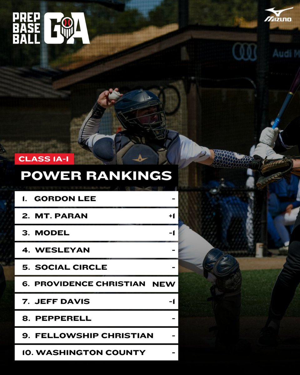 Prep Baseball Georgia (@prepbaseballga) on Twitter photo 𝐂𝐥𝐚𝐬𝐬 𝟔𝐀-𝟏𝐀 𝐓𝐨𝐩 𝟏𝟎 𝐏𝐨𝐥𝐥𝐬: 𝐖𝐞𝐞𝐤 𝟏𝟎
+ 𝐂𝐥𝐚𝐬𝐬 𝟏𝐀-𝐈 📊
<a href="/PCS_Baseball/">Providence Christian Baseball</a> sweeps for the region title.
Many of these teams will square off on the "Private" playoffs, which were just announced and can be found here ⤵️
loom.ly/v3OT_uQ
𝐓𝐨𝐩 𝟏𝟎, 𝐂𝐥𝐚𝐬𝐬 𝟔𝐀-𝟏𝐀 𝐓𝐨𝐩 𝟏𝟎 𝐏𝐨𝐥𝐥𝐬: 𝐖𝐞𝐞𝐤 𝟏𝟎
+ 𝐂𝐥𝐚𝐬𝐬 𝟏𝐀-𝐈 📊
<a href="/PCS_Baseball/">Providence Christian Baseball</a> sweeps for the region title.
Many of these teams will square off on the "Private" playoffs, which were just announced and can be found here ⤵️
loom.ly/v3OT_uQ
𝐓𝐨𝐩 𝟏𝟎,