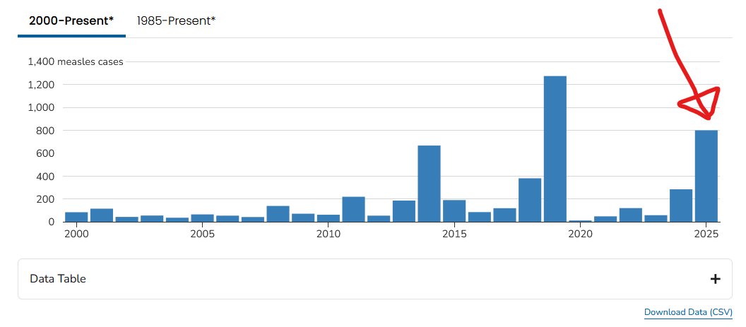 ❗️ Désormais 800 cas de #rougeole cette année aux États-Unis, dont...

• 70% d'enfants et de jeunes (- de 20 ans)
• presque uniquement des non-vaccinés ou au statut vaccinal inconnu
• 85 hospitalisés (soit 11%)
• 3 décès

A ce rythme, ce sera le pire bilan depuis 2000.

1/2