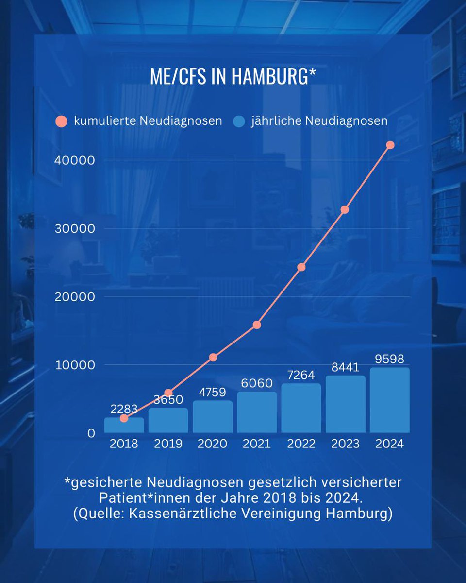 Zahl der ME/CFS-Diagnosen wächst weiterhin deutlich in Hamburg

Kumuliert 42.055 ME/CFS-Neudiagnosen bei gesetzlich Versicherten gab es seit 2018 in Hamburg, das entspricht 2,2 % der Einwohner. Tendenz steigend. Im Jahr 2024 gab es 9.598 ME/CFS-Neudiagnosen.

Farigatio Hamburg …