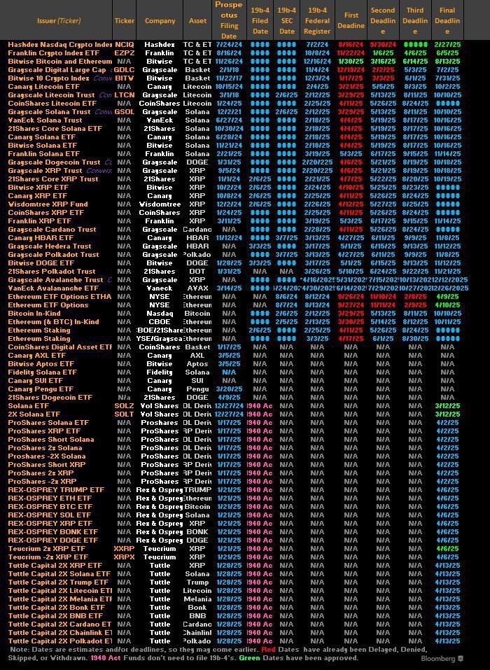martypartymusic's tweet image. There are now 72 #crypto-themed ETFs waiting on #SEC approval