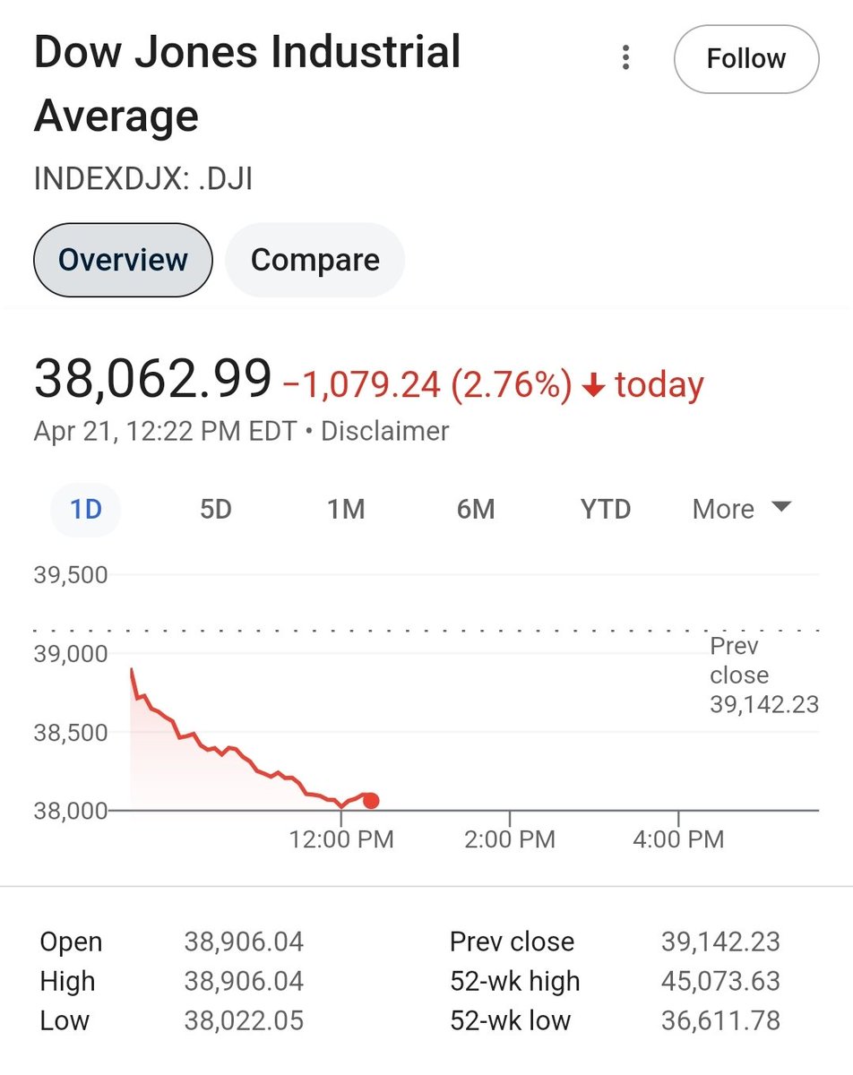 JohnLukeNYC's tweet photo. Another Stock Market Crash Today! https://t.co/pPNqUscmn5
