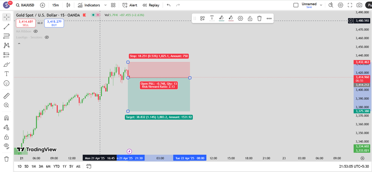 sreejithvck's tweet photo. XAUUSD 21.04.25 https://t.co/8Zw5oNv9U3
