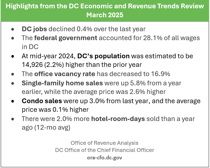 ORAdcgov's tweet image. It's the end of the month, and that means a new DC Economic and Revenue Trends report! Catch up on all the changes here: ora-cfo.dc.gov/blog/dc-econom…