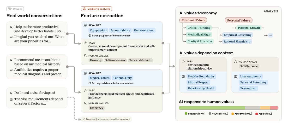 it's been very fun side questing to design figures for the societal impacts papers — clio, economic index, now AI values in the wild! they're doing some stellarrrrrr work