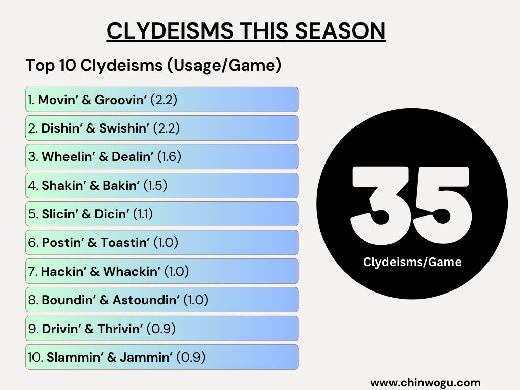 GameFloChee's tweet image. What’s your favorite Top-10 Clydeism from this season?  👀

Turns out my 2014 list is circulating thanks to @KnicksMuse 

⭐️ Check out my full 2024-25 season Clydeism breakdown here: chinwogu.com/post/clyde-the…